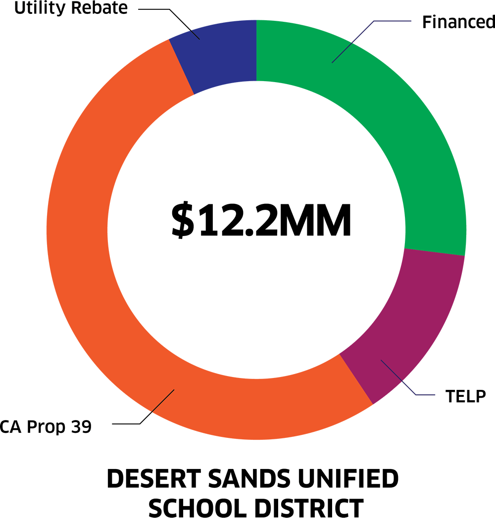 Funding And Financing - Desert Sands Unified School District Graph