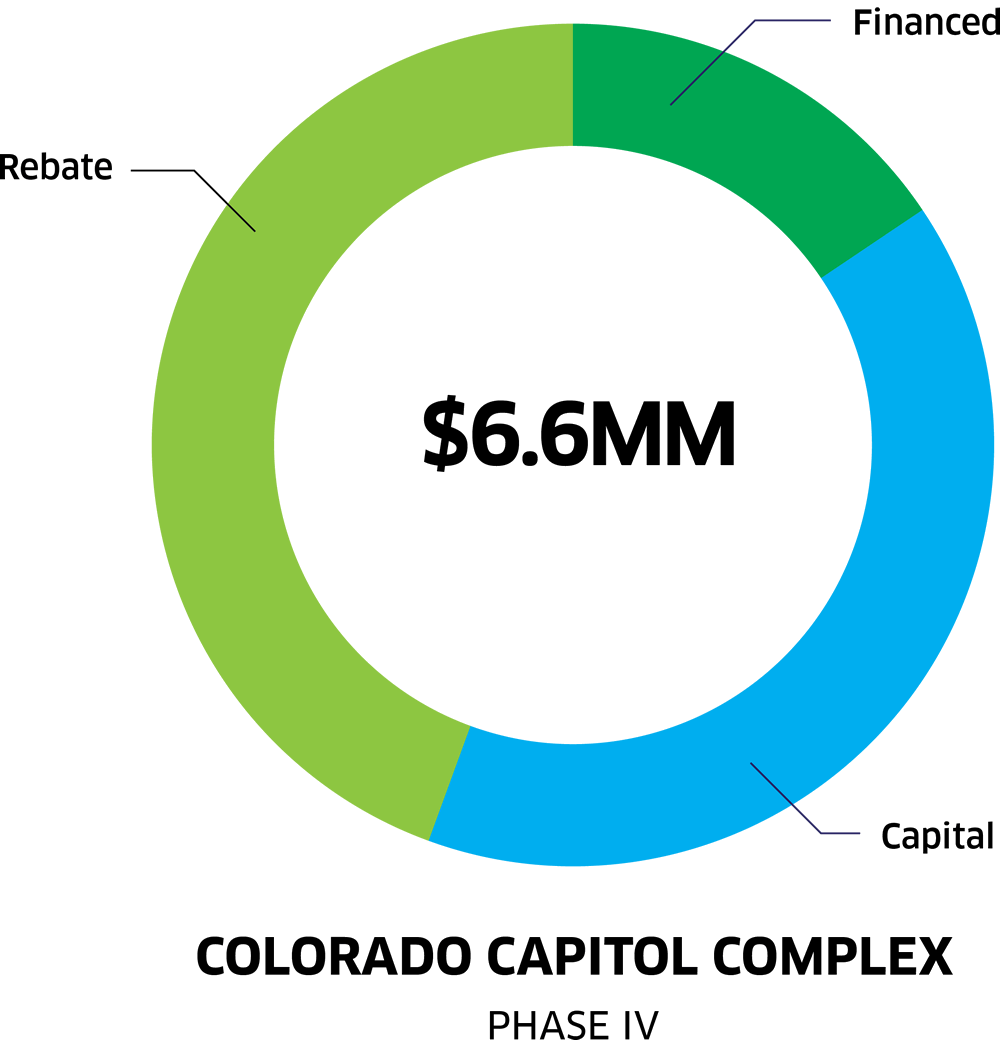 Funding And Financing - Colorado Capitol Complex Graph