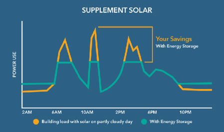 This graph depicts grid draw for a facility with solar on a cloudy day, with and without energy storage. The orange line represents the original facility load and the green line represents the new flattened load with energy storage.